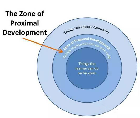 Outliers put forward the law of 10,000 Hour Rule