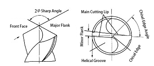 Schärfwinkel des Standard-Spiralbohrers