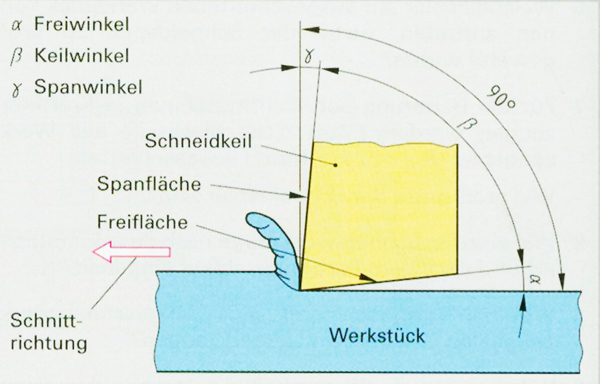 PURROS denken, müssen die Grundprinzipien des Metallschneidens kennen, müssen die Regelmäßigkeit des Verformungsprozesses des Metallausschnitts, aktive Verarbeitungssteuerung effektiv erfassen, um vorgerücktere Verarbeitungsverfahren und leistungsfähige Schneidwerkzeuge zu schaffen.