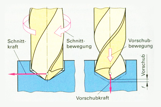 The force and movement of drilling